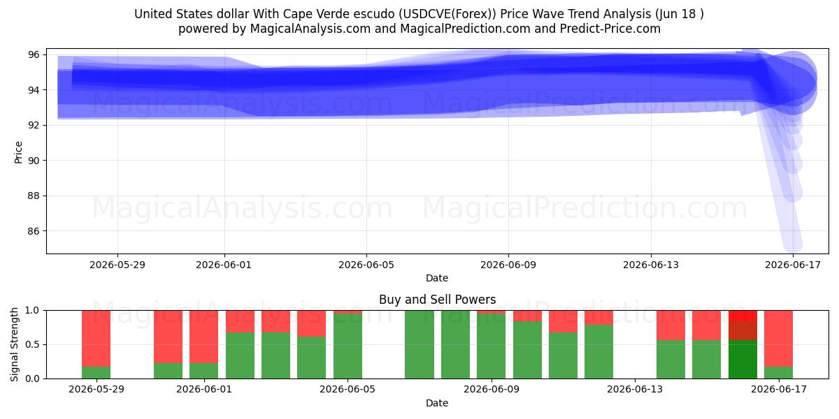  Dollaro degli Stati Uniti Con escudo di Capo Verde (USDCVE(Forex)) Support and Resistance area (09 Jun) 