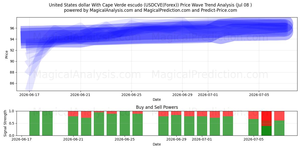  Dólar estadounidense Con escudo de Cabo Verde (USDCVE(Forex)) Support and Resistance area (07 Jul) 