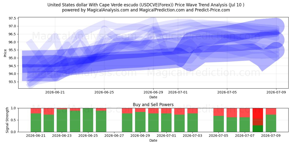  United States dollar With Cape Verde escudo (USDCVE(Forex)) Support and Resistance area (09 Jul) 