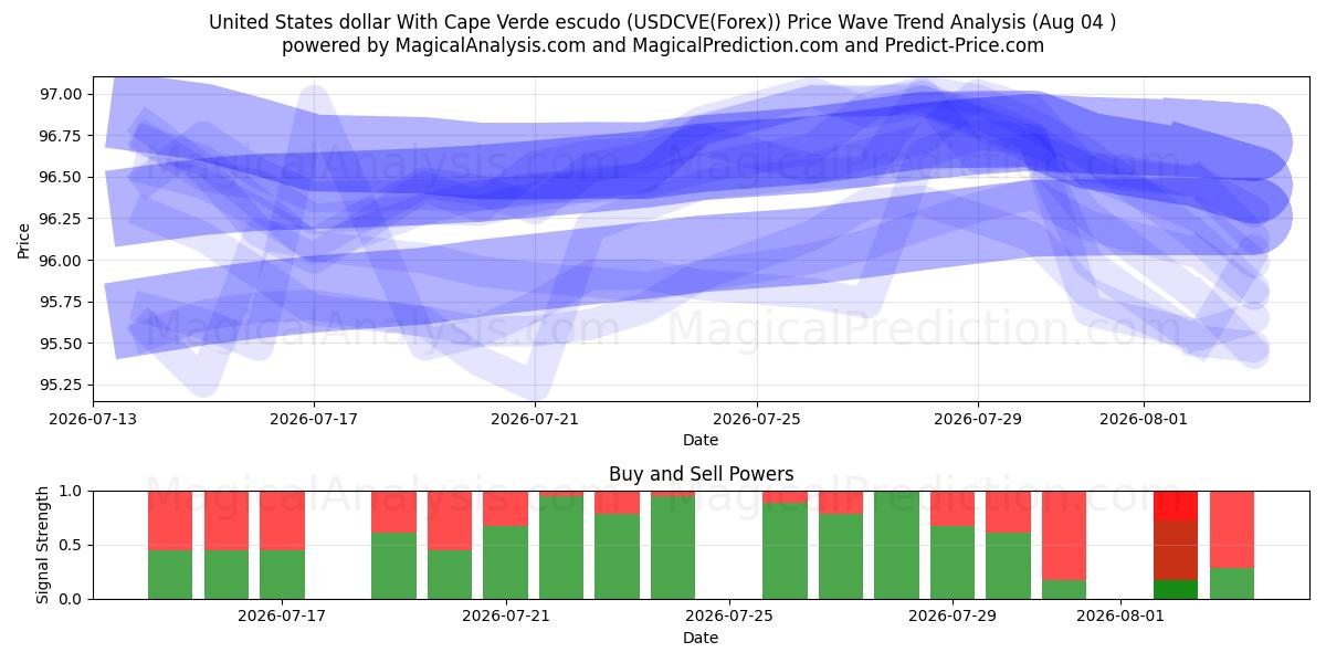  Dólar dos Estados Unidos Com Escudo de Cabo Verde (USDCVE(Forex)) Support and Resistance area (03 Aug) 