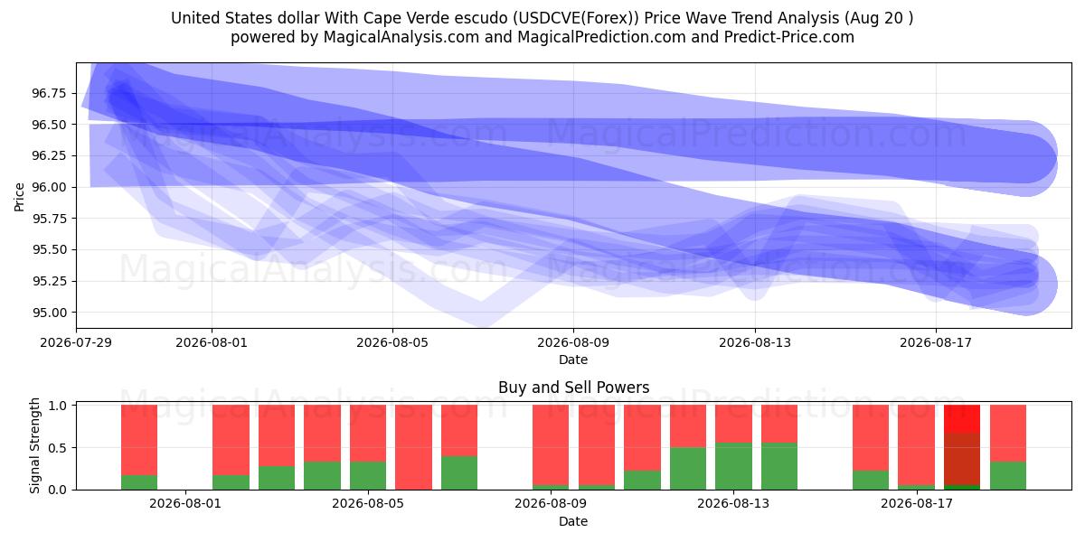  Dólar estadounidense Con escudo de Cabo Verde (USDCVE(Forex)) Support and Resistance area (19 Aug) 