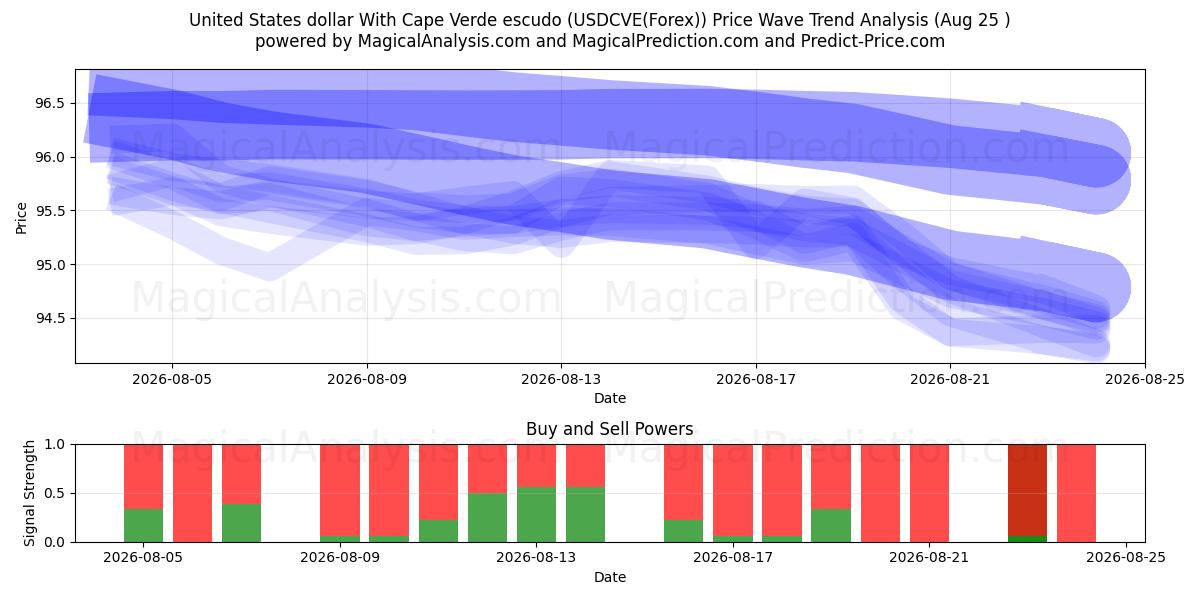  Amerikanske dollar med Kap Verde escudo (USDCVE(Forex)) Support and Resistance area (24 Aug) 