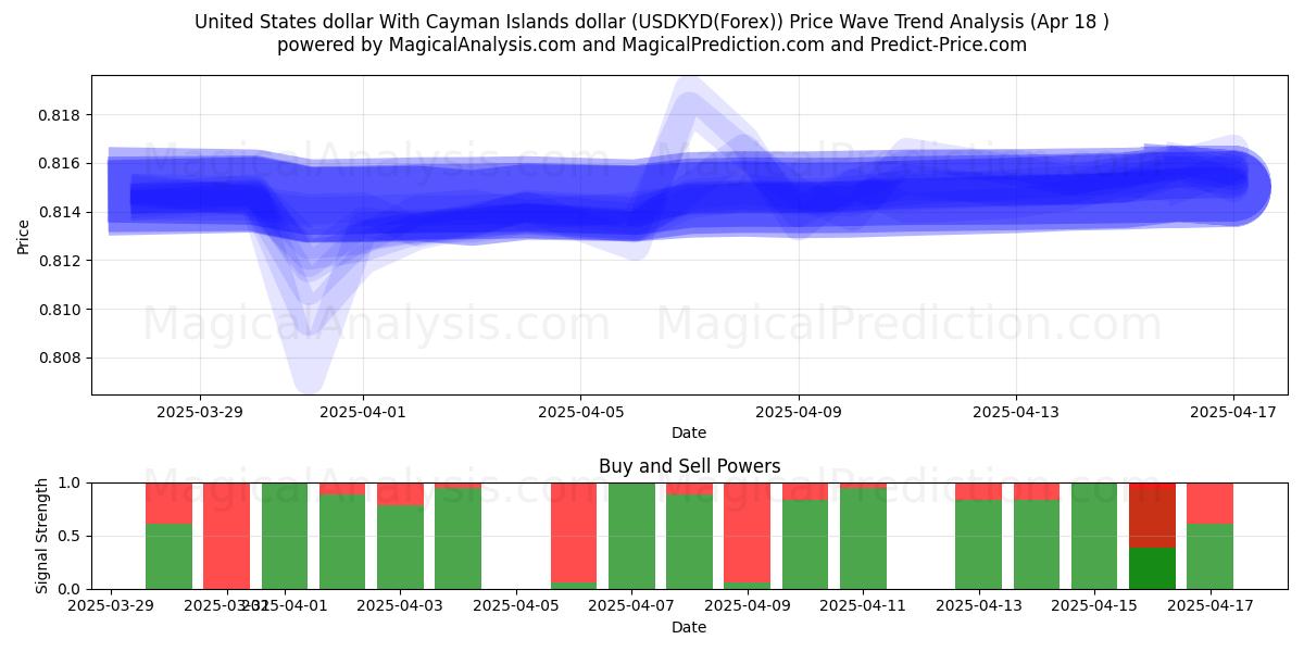United States dollar With Cayman Islands dollar (USDKYD(Forex)) Support and Resistance area (18 Apr) United States dollar With Cayman Islands dollar (USDKYD(Forex)) Support and Resistance area (18 Apr)