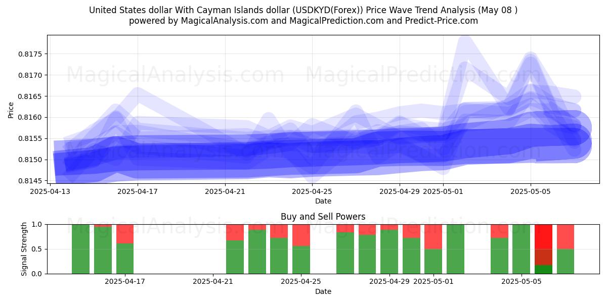  Amerikaanse dollar Met Kaaimaneilandendollar (USDKYD(Forex)) Support and Resistance area (08 May) 