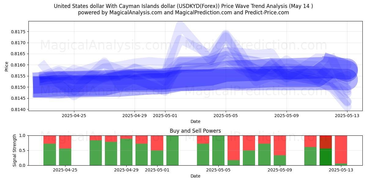  케이맨 제도 달러와 미국 달러 (USDKYD(Forex)) Support and Resistance area (14 May) 