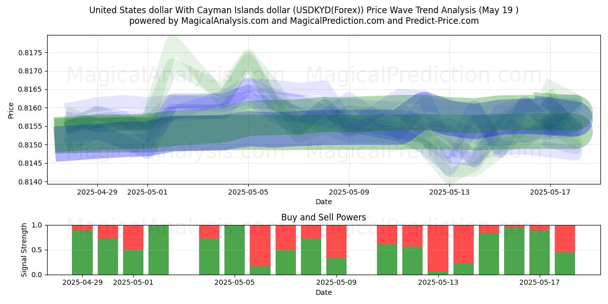  دولار الولايات المتحدة مقابل دولار جزر كايمان (USDKYD(Forex)) Support and Resistance area (19 May) 