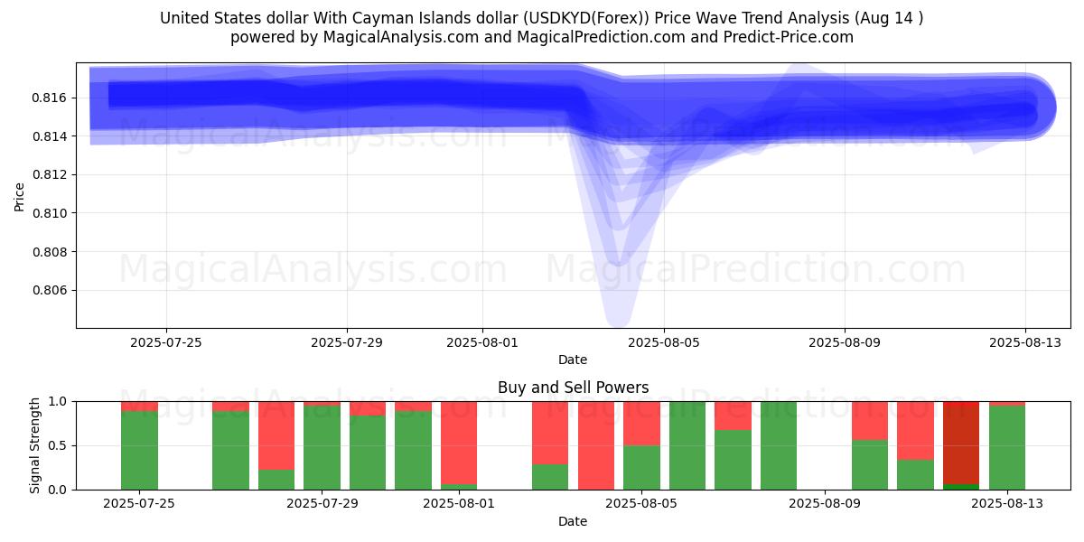  US-Dollar und Cayman-Inseln-Dollar (USDKYD(Forex)) Support and Resistance area (13 Aug) 