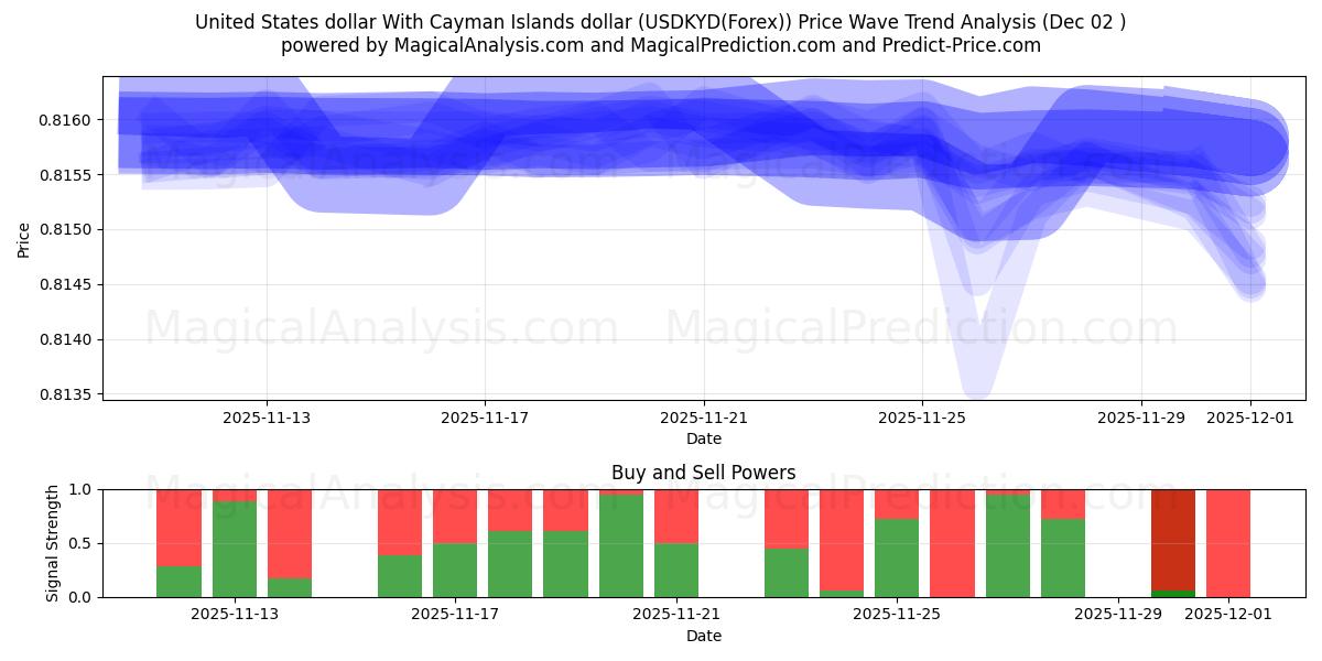  USA dollar med Cayman Islands dollar (USDKYD(Forex)) Support and Resistance area (01 Dec) 