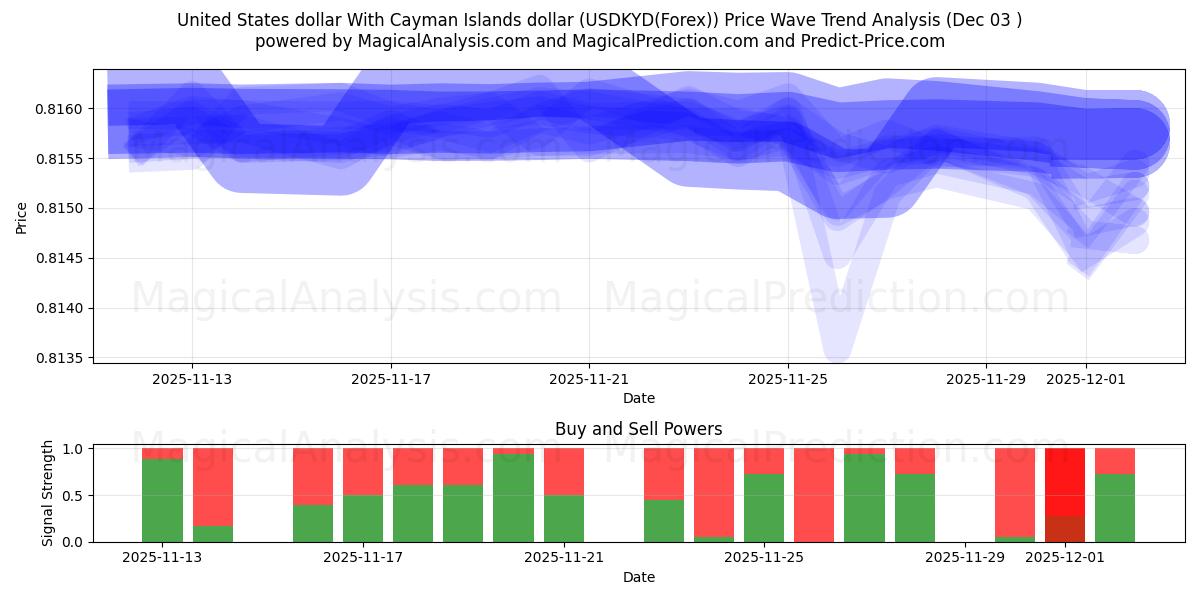  Amerikanske dollar med Cayman Islands dollar (USDKYD(Forex)) Support and Resistance area (02 Dec) 