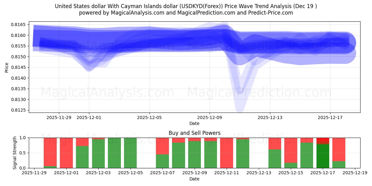  Dólar estadounidense Con dólar de las Islas Caimán (USDKYD(Forex)) Support and Resistance area (18 Dec) 