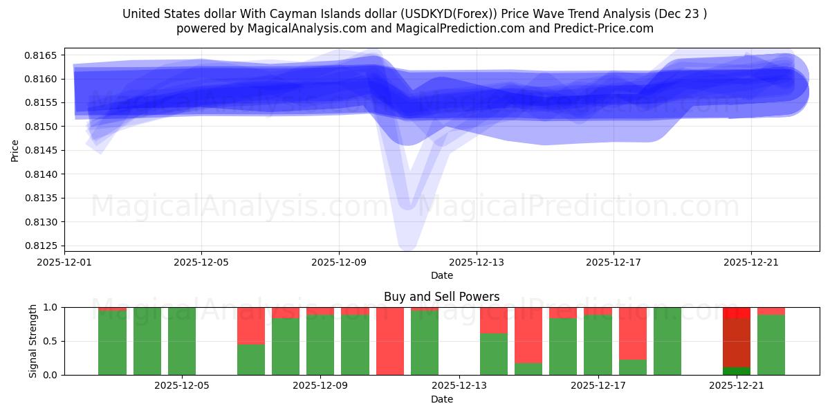  Dollaro degli Stati Uniti Con il dollaro delle Isole Cayman (USDKYD(Forex)) Support and Resistance area (22 Dec) 