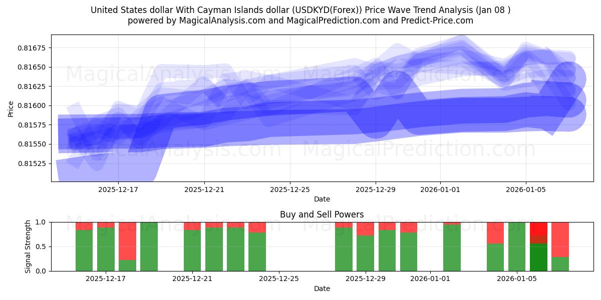  دلار ایالات متحده با دلار جزایر کیمن (USDKYD(Forex)) Support and Resistance area (07 Jan) 