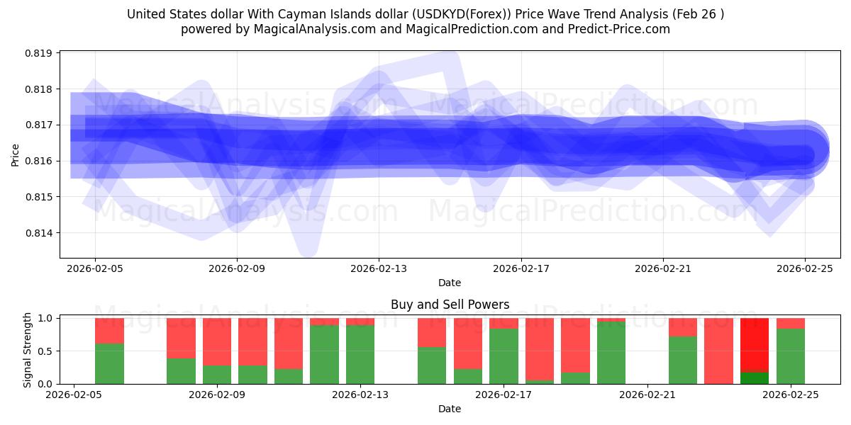  Amerikanske dollar med Cayman Islands dollar (USDKYD(Forex)) Support and Resistance area (26 Feb) 