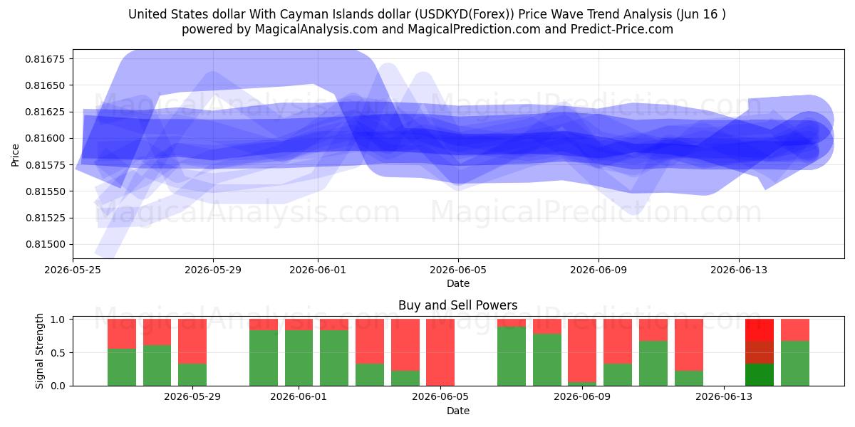  US-Dollar und Cayman-Inseln-Dollar (USDKYD(Forex)) Support and Resistance area (03 Jun) 