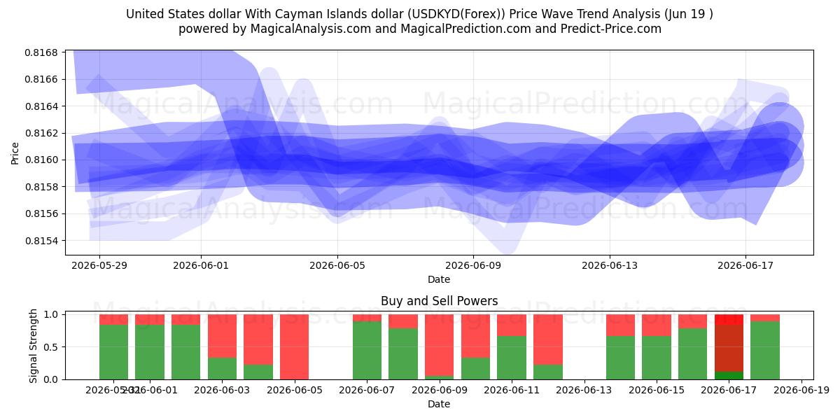  دلار ایالات متحده با دلار جزایر کیمن (USDKYD(Forex)) Support and Resistance area (18 Jun) 
