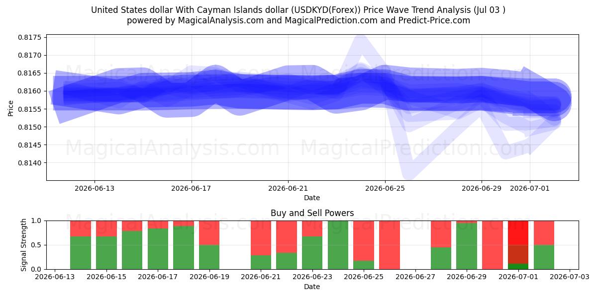  US-Dollar und Cayman-Inseln-Dollar (USDKYD(Forex)) Support and Resistance area (02 Jul) 
