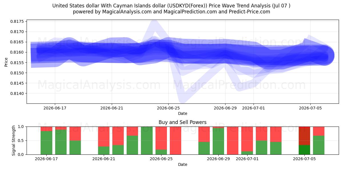  USA dollar med Cayman Islands dollar (USDKYD(Forex)) Support and Resistance area (06 Jul) 