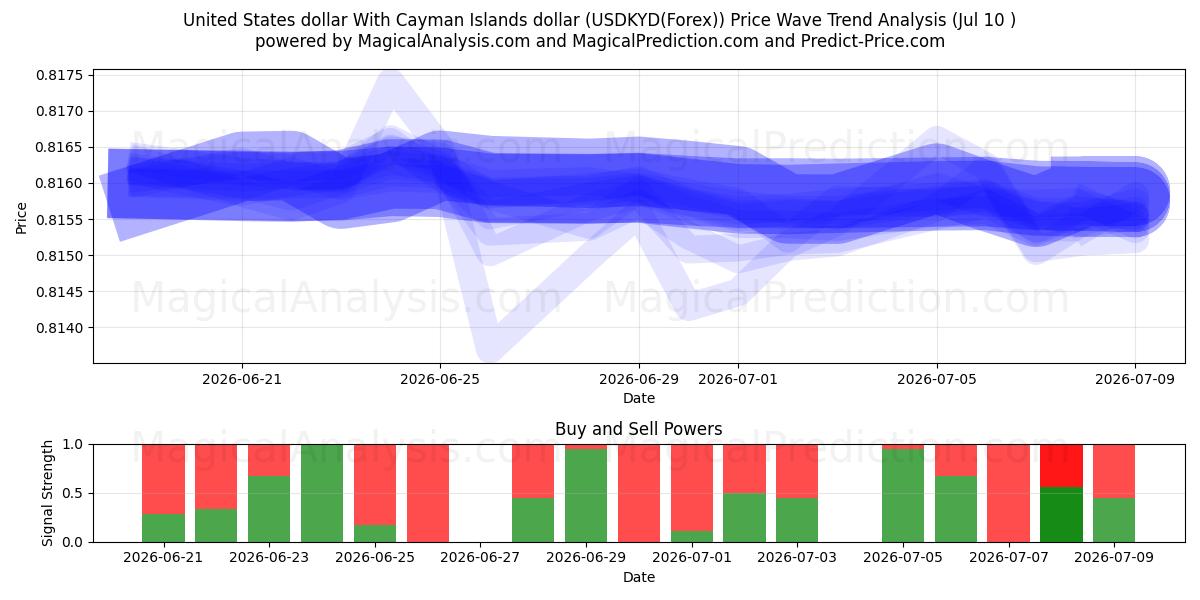  دلار ایالات متحده با دلار جزایر کیمن (USDKYD(Forex)) Support and Resistance area (09 Jul) 