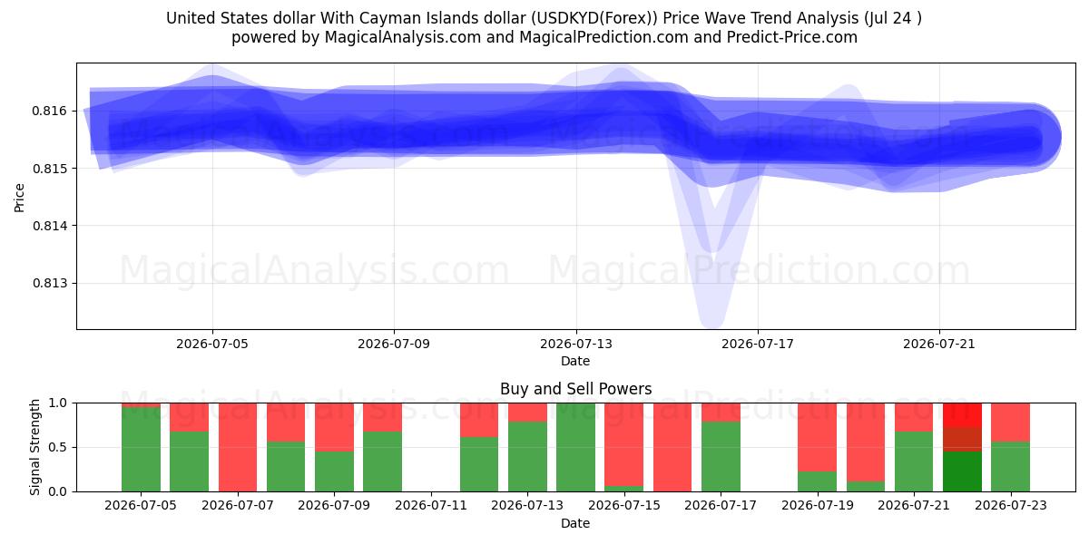  US-Dollar und Cayman-Inseln-Dollar (USDKYD(Forex)) Support and Resistance area (23 Jul) 