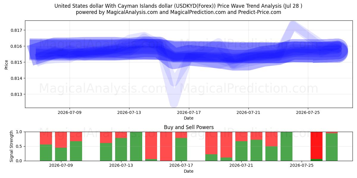  Dólar estadounidense Con dólar de las Islas Caimán (USDKYD(Forex)) Support and Resistance area (27 Jul) 