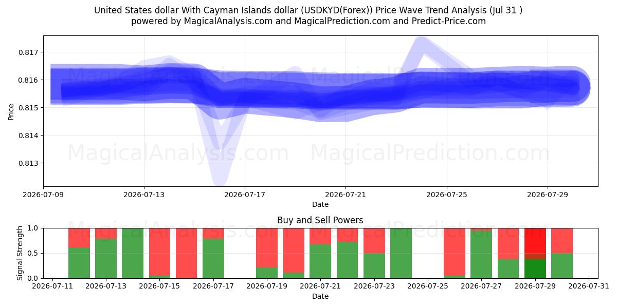 دلار ایالات متحده با دلار جزایر کیمن (USDKYD(Forex)) Support and Resistance area (29 Jul) 