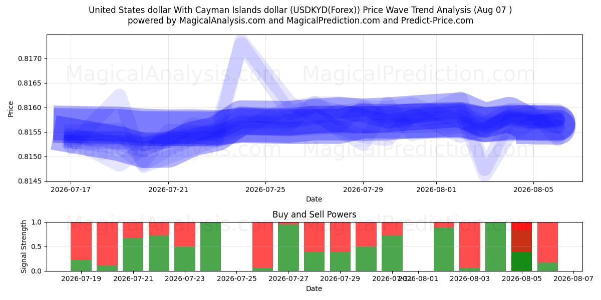  Amerikaanse dollar Met Kaaimaneilandendollar (USDKYD(Forex)) Support and Resistance area (06 Aug) 