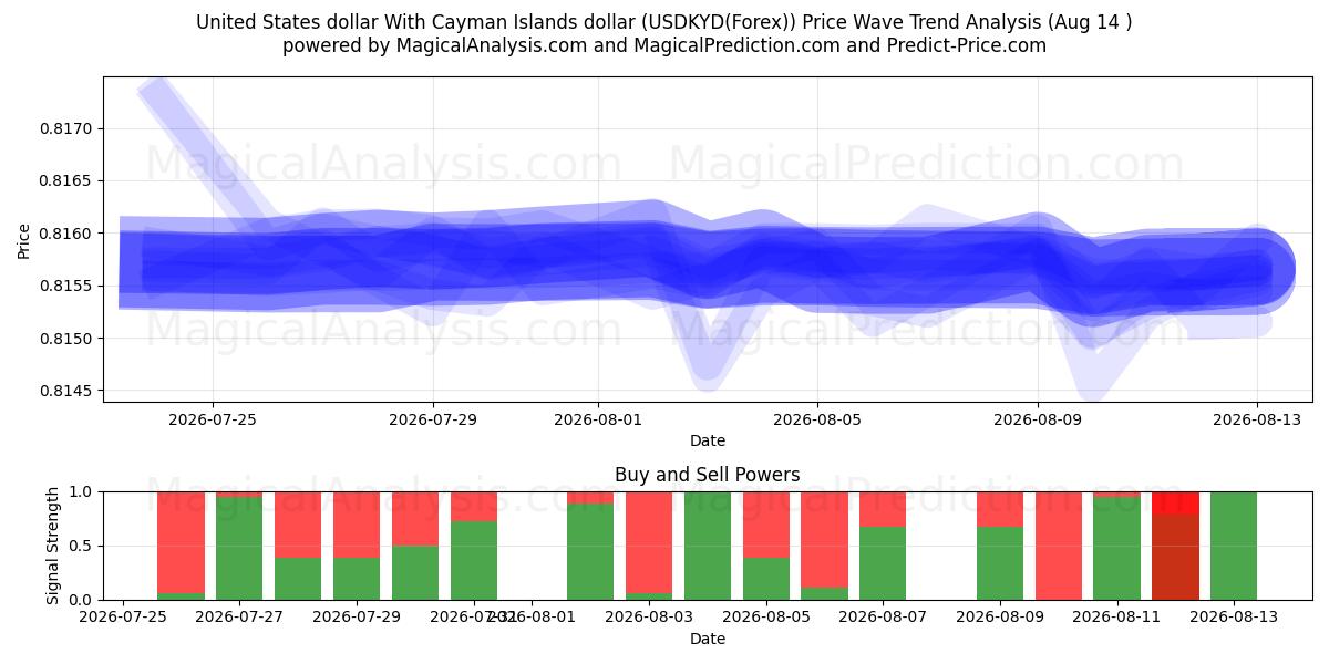  US-Dollar und Cayman-Inseln-Dollar (USDKYD(Forex)) Support and Resistance area (13 Aug) 