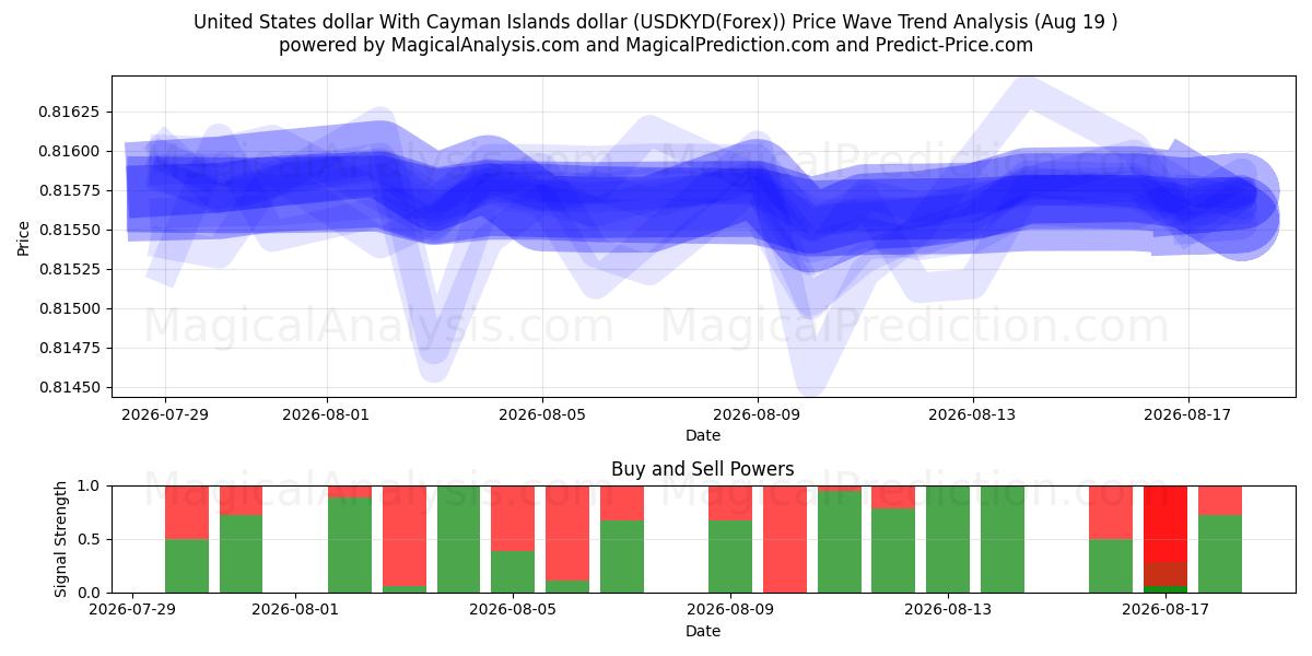  Dólar estadounidense Con dólar de las Islas Caimán (USDKYD(Forex)) Support and Resistance area (17 Aug) 