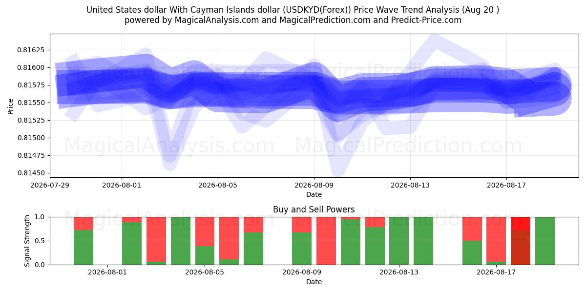  Dollar américain Avec dollar des îles Caïmans (USDKYD(Forex)) Support and Resistance area (19 Aug) 