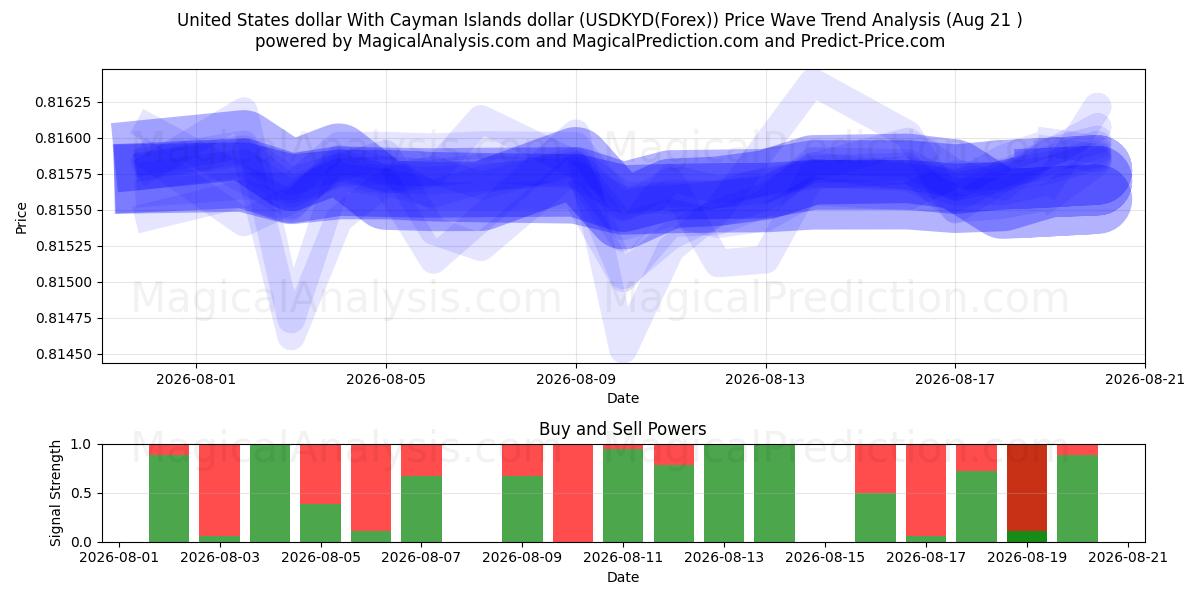  美元 与 开曼群岛元 (USDKYD(Forex)) Support and Resistance area (20 Aug) 