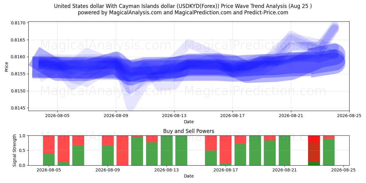  Доллар США с долларом Каймановых островов (USDKYD(Forex)) Support and Resistance area (24 Aug) 