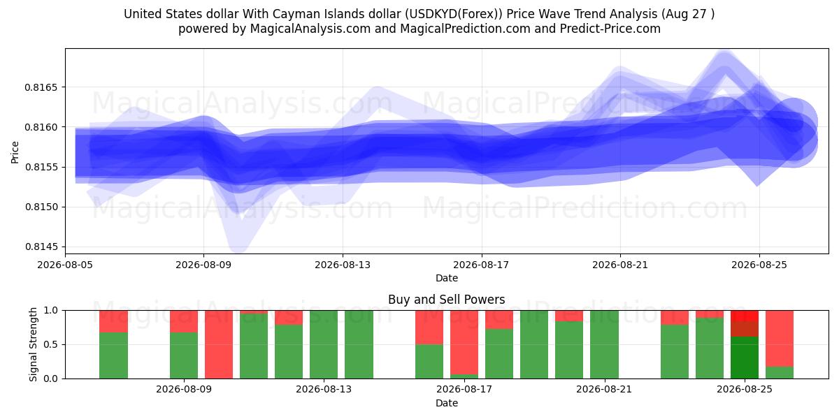 دولار الولايات المتحدة مقابل دولار جزر كايمان (USDKYD(Forex)) Support and Resistance area (26 Aug) 