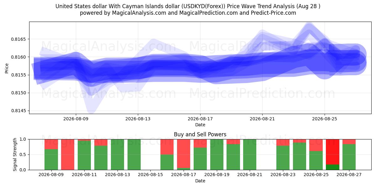  Amerikaanse dollar Met Kaaimaneilandendollar (USDKYD(Forex)) Support and Resistance area (27 Aug) 