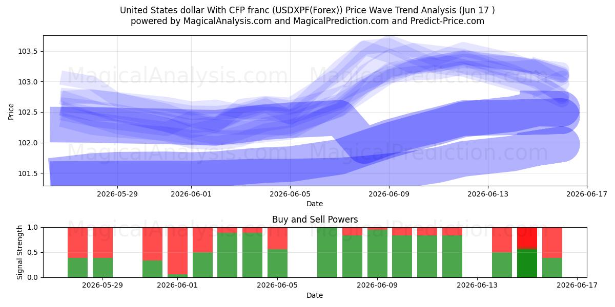 CFP 프랑으로 미국 달러 (USDXPF(Forex)) Support and Resistance area (03 Jun) 