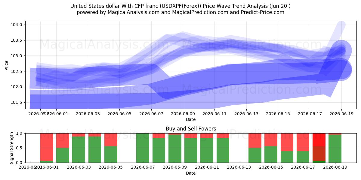  ABD doları CFP frangı ile (USDXPF(Forex)) Support and Resistance area (19 Jun) 