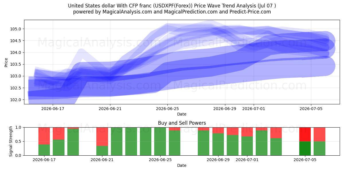  米ドルとCFPフラン (USDXPF(Forex)) Support and Resistance area (06 Jul) 