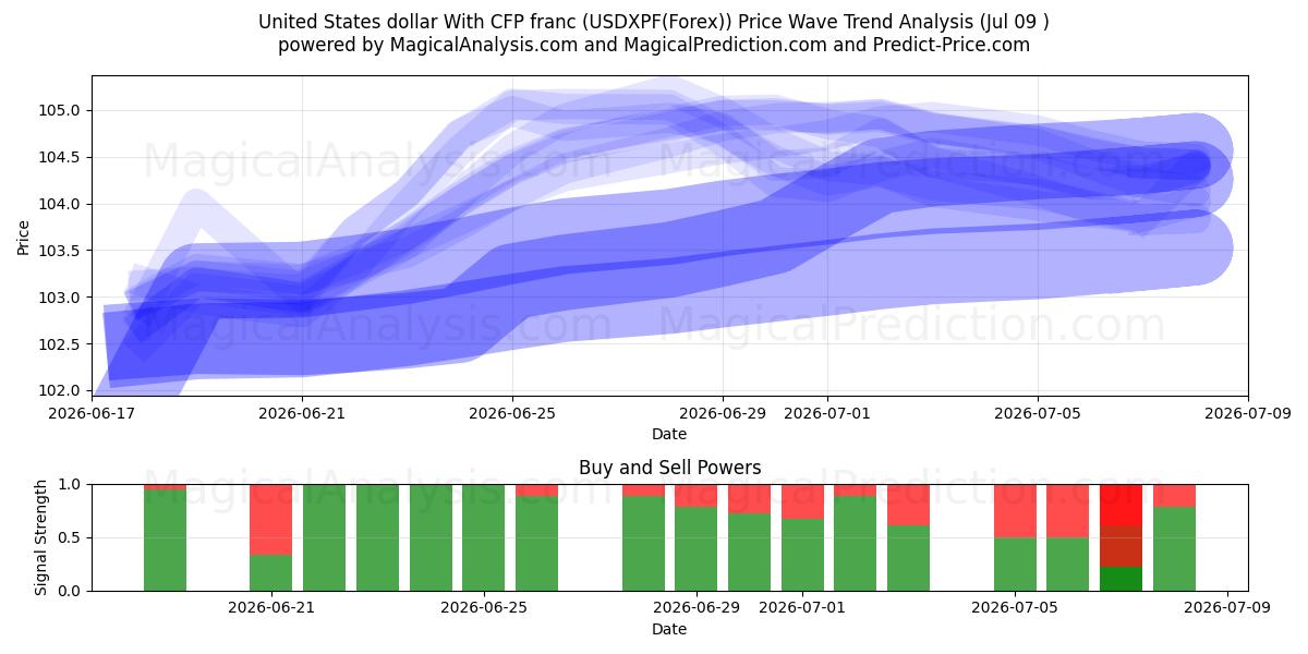  Amerikanske dollar med CFP-franc (USDXPF(Forex)) Support and Resistance area (08 Jul) 