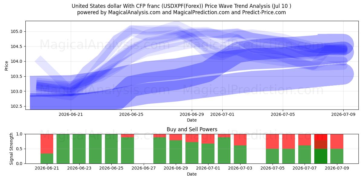  Dollaro degli Stati Uniti Con franco CFP (USDXPF(Forex)) Support and Resistance area (09 Jul) 