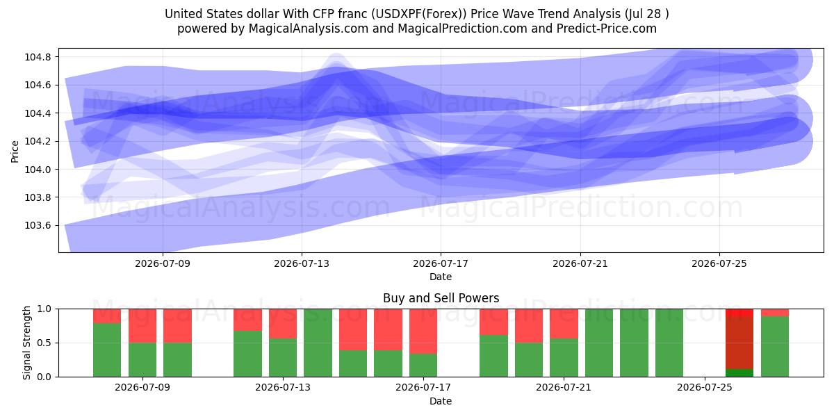  Yhdysvaltain dollari YKP:n frangin kanssa (USDXPF(Forex)) Support and Resistance area (27 Jul) 