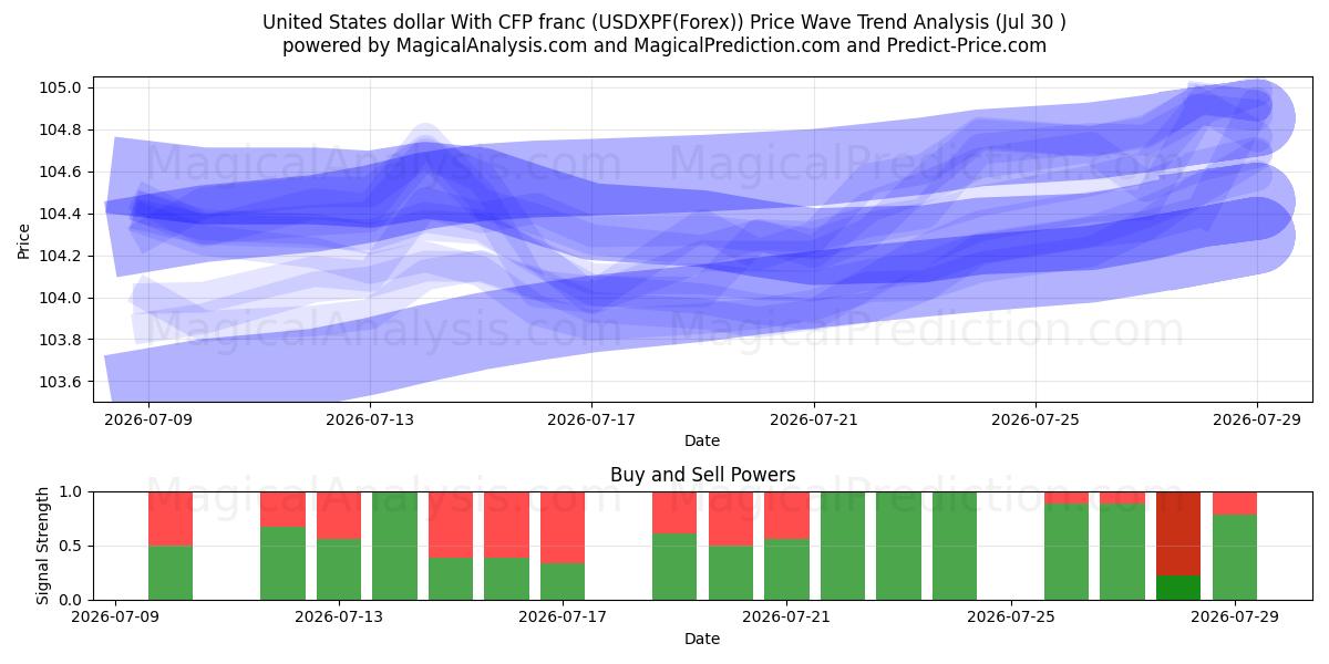  Amerikanske dollar med CFP-franc (USDXPF(Forex)) Support and Resistance area (29 Jul) 