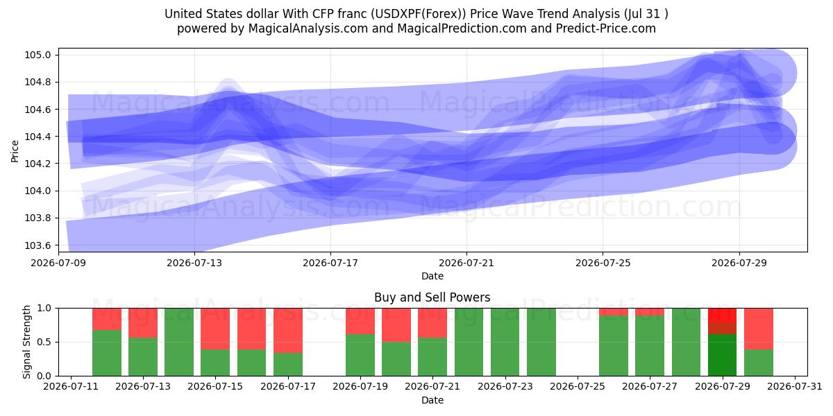  USA-dollar med CFP-franc (USDXPF(Forex)) Support and Resistance area (30 Jul) 