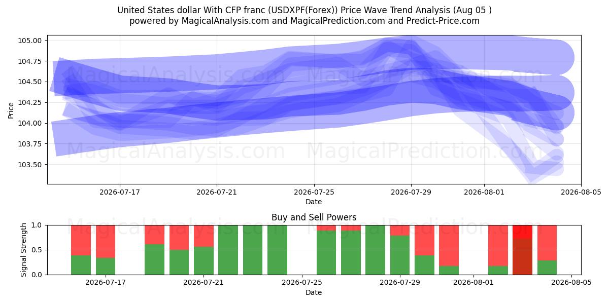  美元 与非洲金融共同体法郎 (USDXPF(Forex)) Support and Resistance area (04 Aug) 