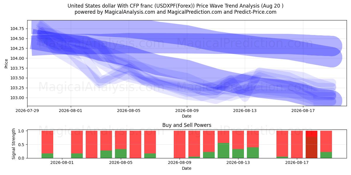  Dollaro degli Stati Uniti Con franco CFP (USDXPF(Forex)) Support and Resistance area (19 Aug) 