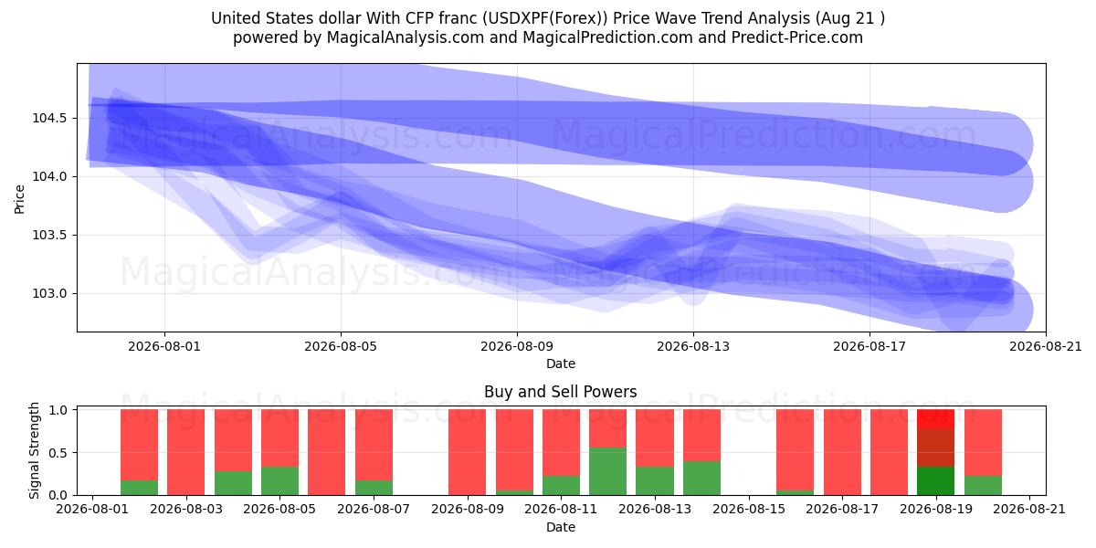  دلار ایالات متحده با فرانک CFP (USDXPF(Forex)) Support and Resistance area (20 Aug) 