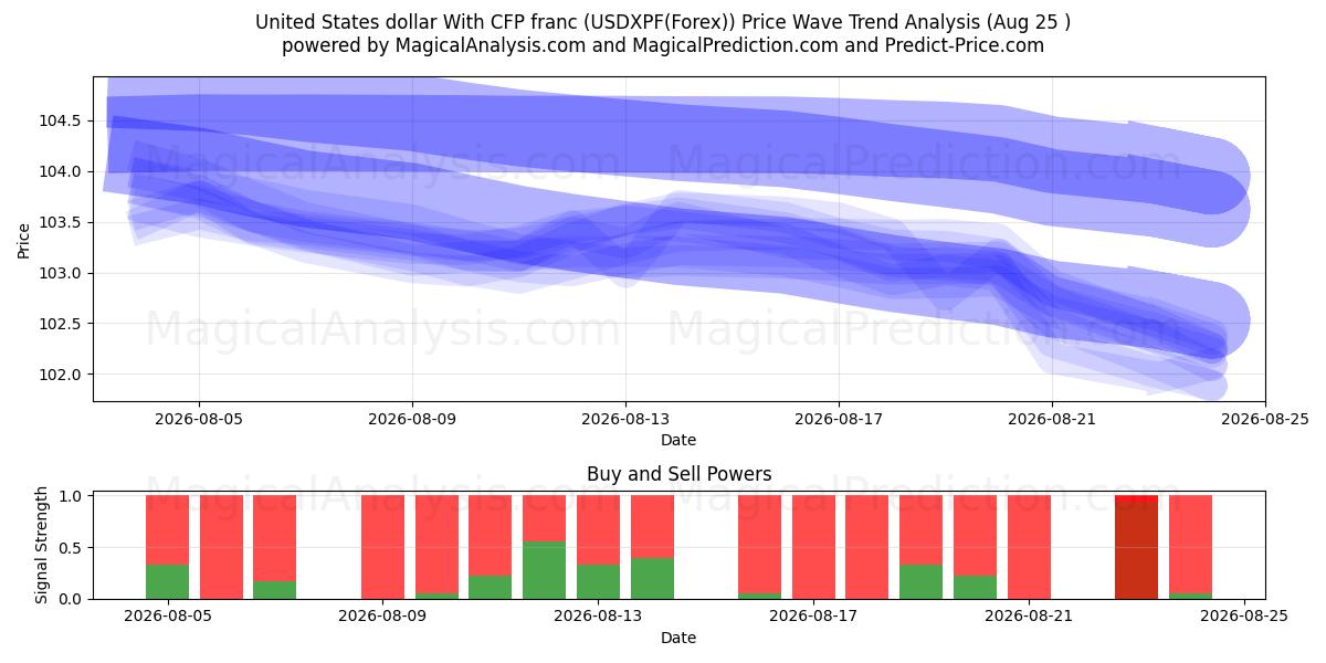  Dólar estadounidense Con franco CFP (USDXPF(Forex)) Support and Resistance area (24 Aug) 