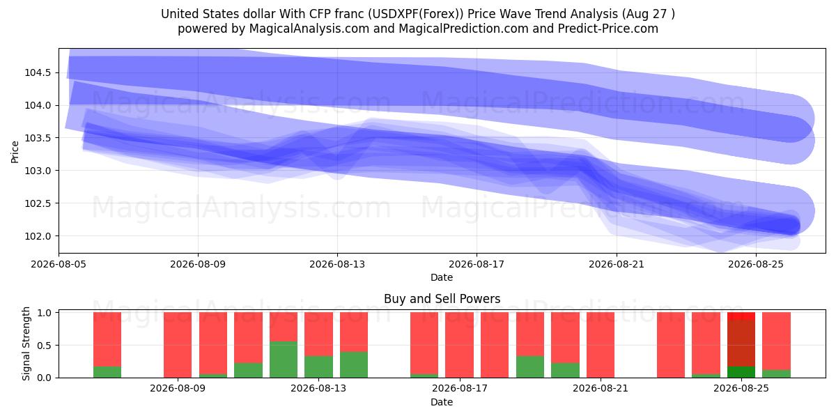  美元 与非洲金融共同体法郎 (USDXPF(Forex)) Support and Resistance area (26 Aug) 