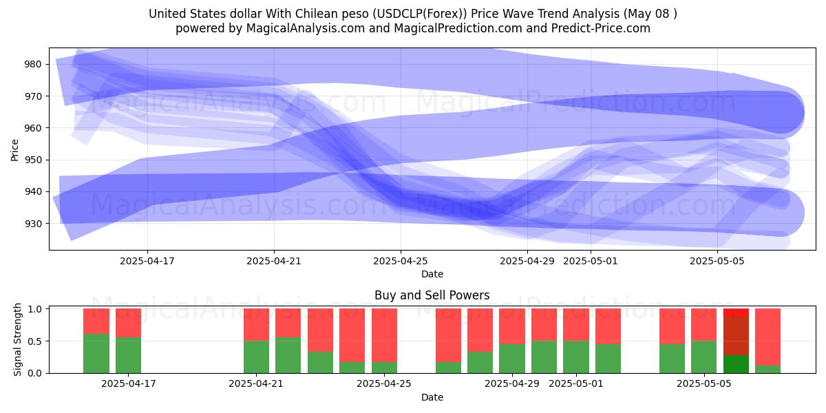  Dollar américain Avec peso chilien (USDCLP(Forex)) Support and Resistance area (08 May) 