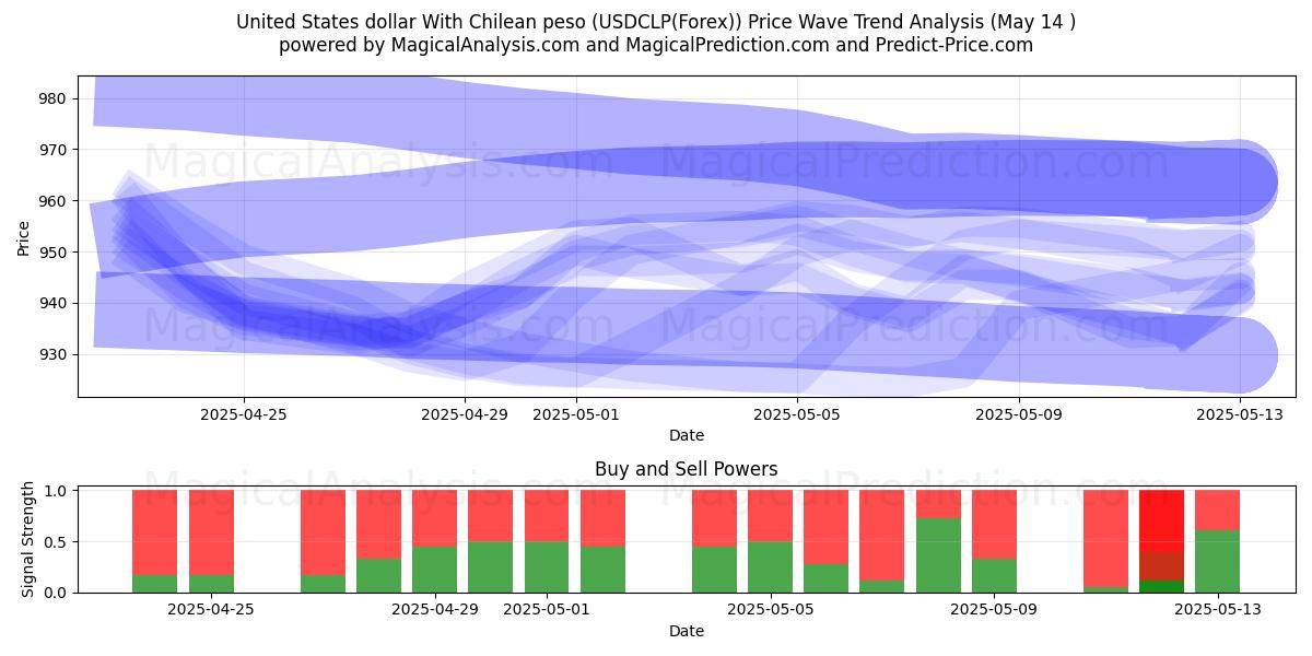  Amerikanske dollar med chilenske peso (USDCLP(Forex)) Support and Resistance area (14 May) 
