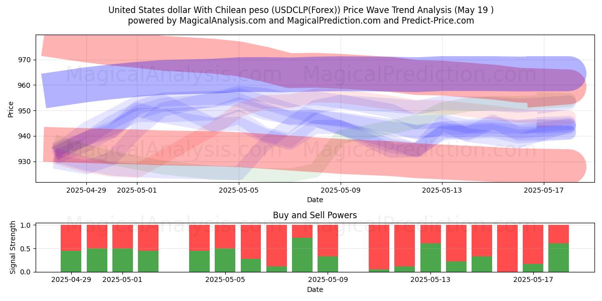  Förenta staternas dollar med chilenska peso (USDCLP(Forex)) Support and Resistance area (19 May) 