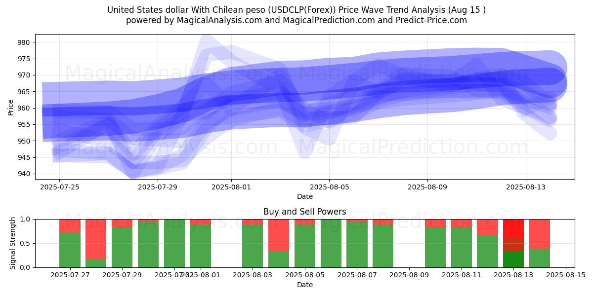  Amerikanske dollar med chilenske peso (USDCLP(Forex)) Support and Resistance area (14 Aug) 